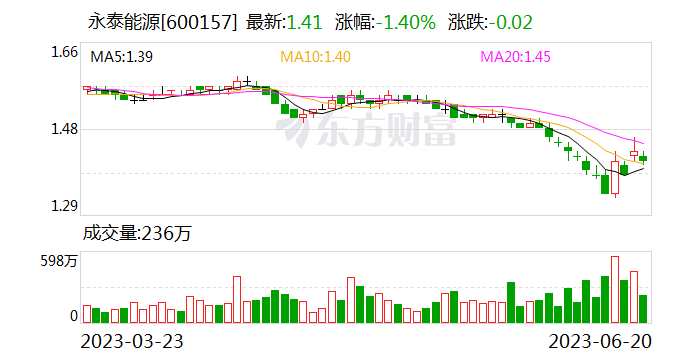 永泰能源：业绩大幅预增叠加储能产线开工建设 获30余家机构调研关注