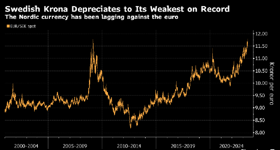 瑞典克朗兑欧元跌至创纪录低点 市场猜测该国央行加息接近结束
