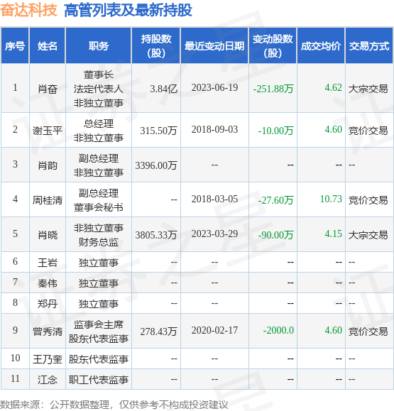 奋达科技：6月19日公司高管肖奋减持公司股份合计251.88万股