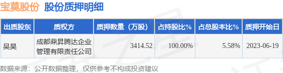 宝莫股份（002476）股东吴昊质押3414.52万股，占总股本5.58%