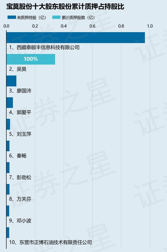 宝莫股份（002476）股东吴昊质押3414.52万股，占总股本5.58%