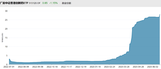 越涨越卖！四个交易日，超80亿跑了！