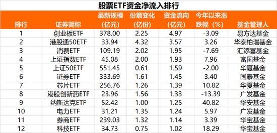 越涨越卖！四个交易日，超80亿跑了！