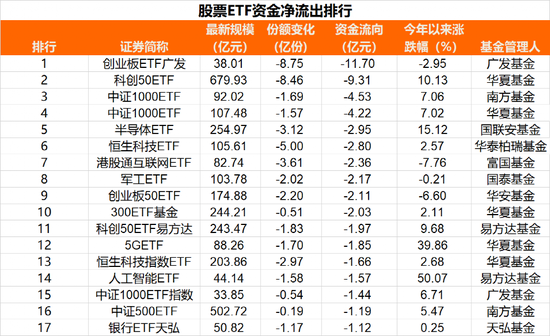 越涨越卖！四个交易日，超80亿跑了！