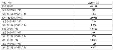 中国电信股份有限公司2023年5月主要运营数据公告