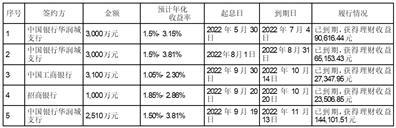 深圳市同为数码科技股份有限公司关于使用自有资金购买银行理财产品到期赎回的公告