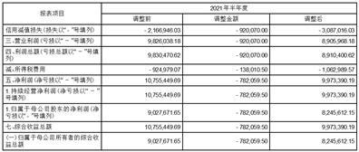 罗普特科技集团股份有限公司关于前期会计差错更正及追溯调整的公告