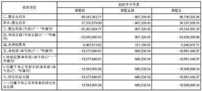 罗普特科技集团股份有限公司关于前期会计差错更正及追溯调整的公告