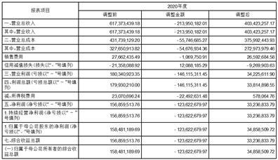 罗普特科技集团股份有限公司关于前期会计差错更正及追溯调整的公告