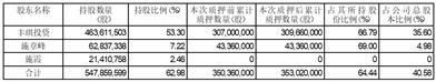 福建东百集团股份有限公司关于控股股东部分股份解除质押及再质押公告