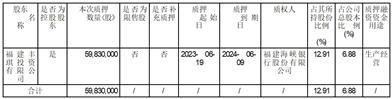 福建东百集团股份有限公司关于控股股东部分股份解除质押及再质押公告