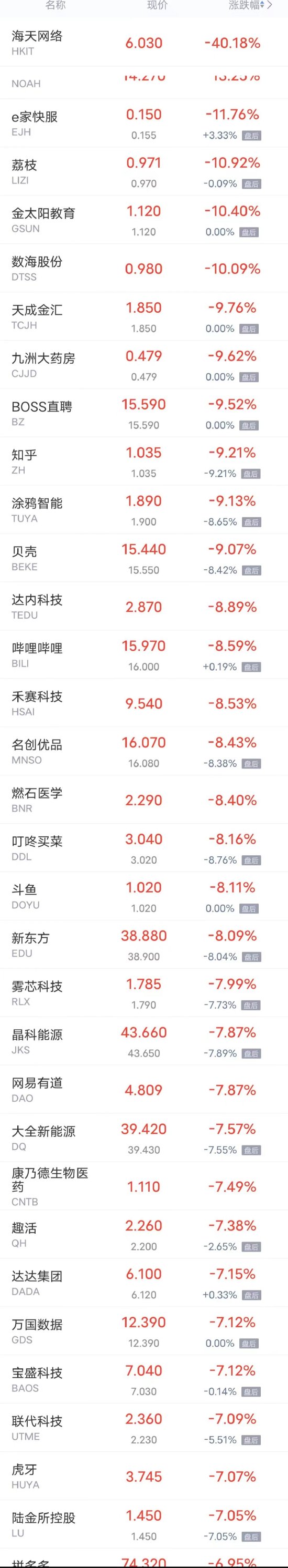 热门中概股周二多数下跌 哔哩哔哩跌超8%，京东、富途控股跌超6%