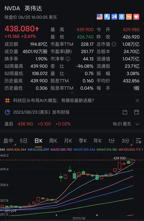 英伟达股价创新高 特斯拉大涨5%！美或设立国家AI委员会