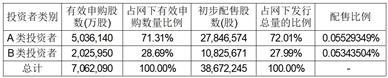 广东明阳电气股份有限公司首次公开发行股票并在创业板上市网下发行初步配售结果公告