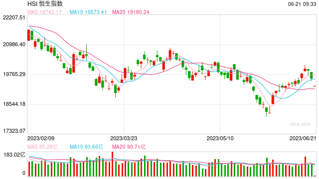 快讯：港股恒指开跌1.54% 恒生科指跌2.18%阿里巴巴跌超3%