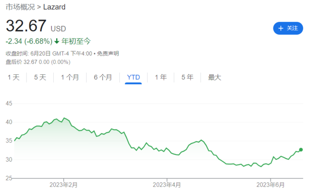 中东土豪盯上“金融顶流”：收购渣打传闻落空后，阿联酋这次要收购Lazard？