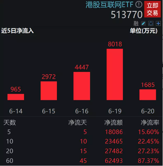 【ETF操盘提示】业绩与估值望迎双升,新技术浪潮有望主导下阶段互联网发展!港股互联网ETF连续净申购升至12日