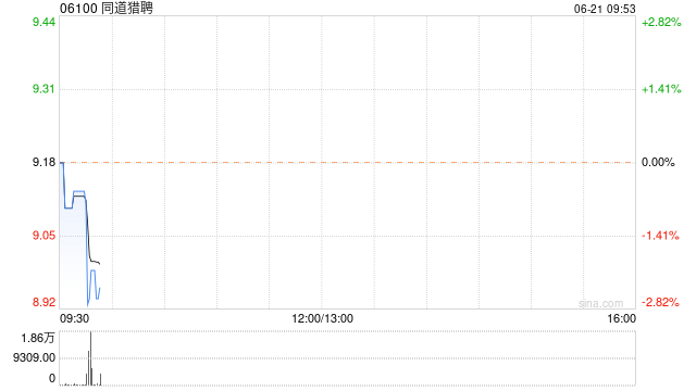 同道猎聘6月20日耗资约226.87万港元回购24.6万股