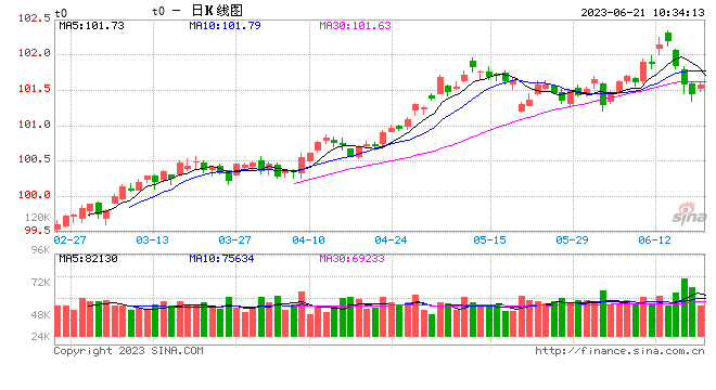 国债期货：6月LPR如期下调但幅度略低于预期，国债期货整体收涨