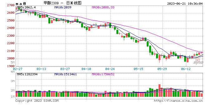 中信期货：日内异动品种点评——甲醇