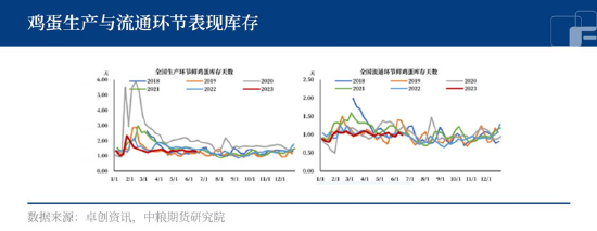 中粮期货：鸡蛋端午提振有限，仍有回落可能？