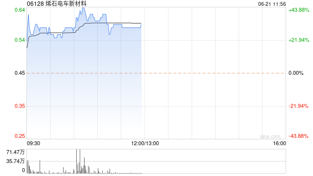 烯石电车新材料早盘继续升高 股价现涨近26%