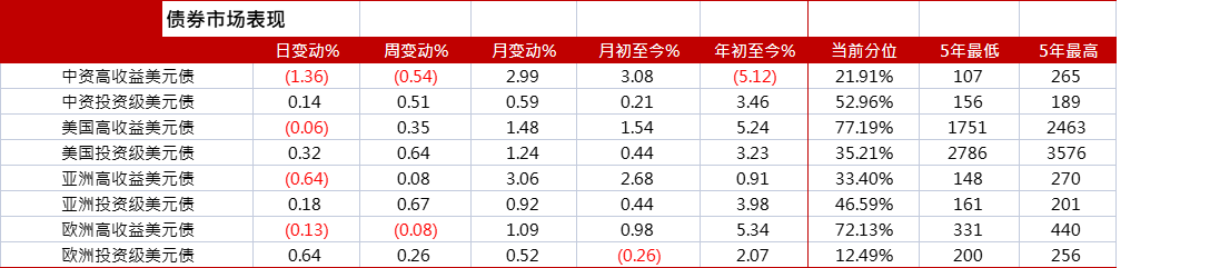 亚洲信用债每日盘点（6月21日）：中资美元债走势分化，科技板块BAT走宽3-5bps