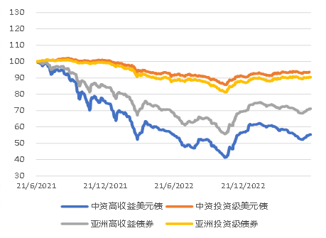 亚洲信用债每日盘点（6月21日）：中资美元债走势分化，科技板块BAT走宽3-5bps