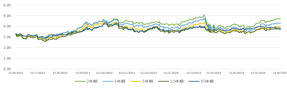 亚洲信用债每日盘点（6月21日）：中资美元债走势分化，科技板块BAT走宽3-5bps