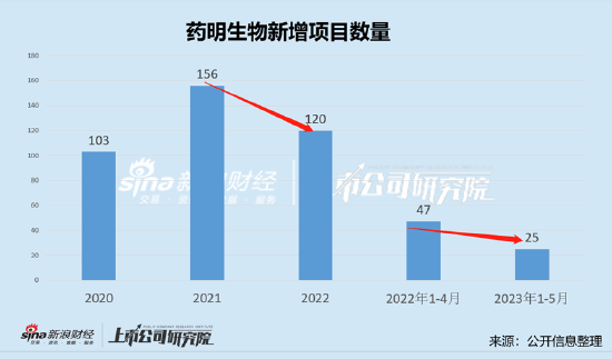 药明生物股价重挫背后:大股东提前减持出逃？新增项目锐减与行业内卷