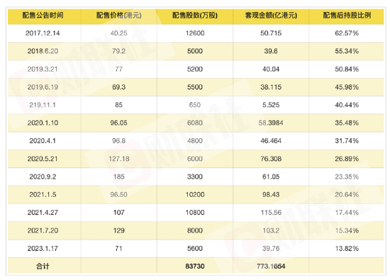 药明生物股价重挫背后:大股东提前减持出逃？新增项目锐减与行业内卷