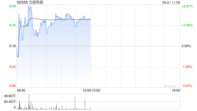 力劲科技早盘逆市上涨2.40% 本月内累计涨逾35%