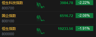 午评：港股恒指跌1.91% 恒生科技指数跌2.22%汽车股逆势上涨