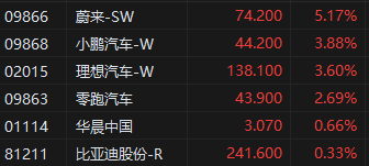 午评：港股恒指跌1.91% 恒生科技指数跌2.22%汽车股逆势上涨