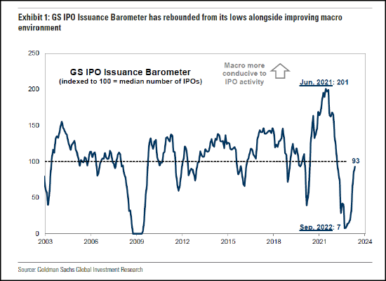 高盛预料美国IPO荒将否极泰来 整体环境已有明显改善