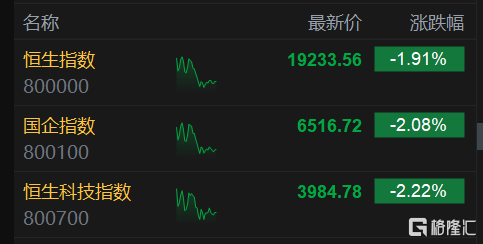 港股午评：恒指跌1.91%录得3连跌 科技股再度下挫 造车新势力走强