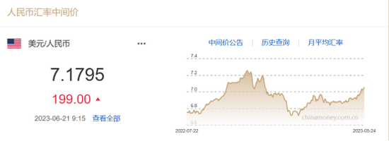 盘中失守7.2元关口！人民币汇率未来如何走？