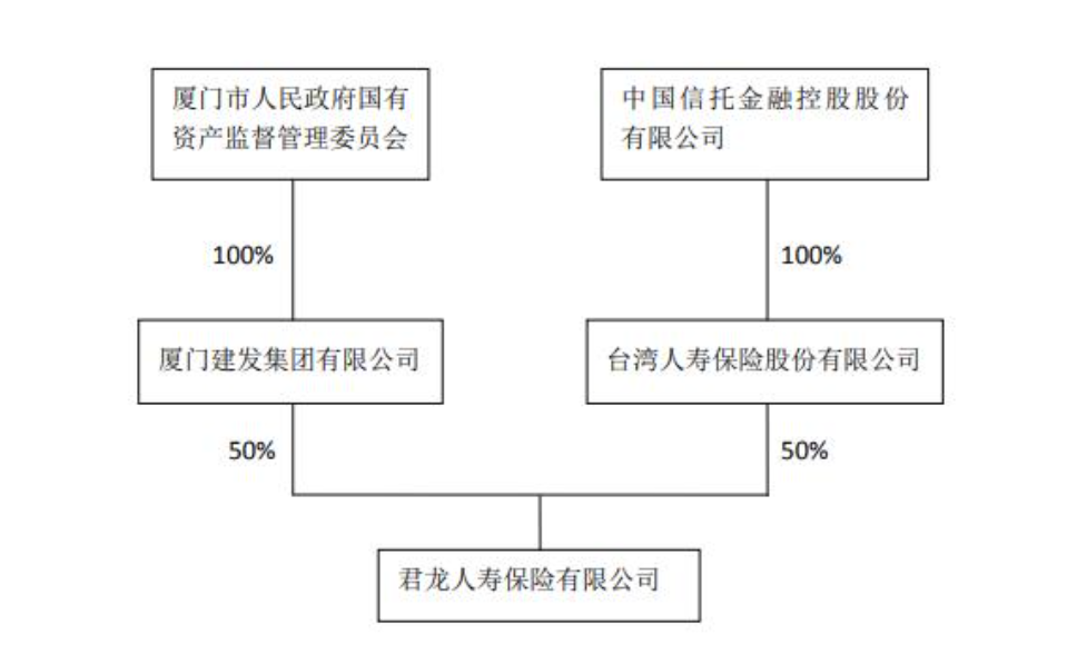 君龙人寿再增资：注册资本金增加6亿元达到21亿元