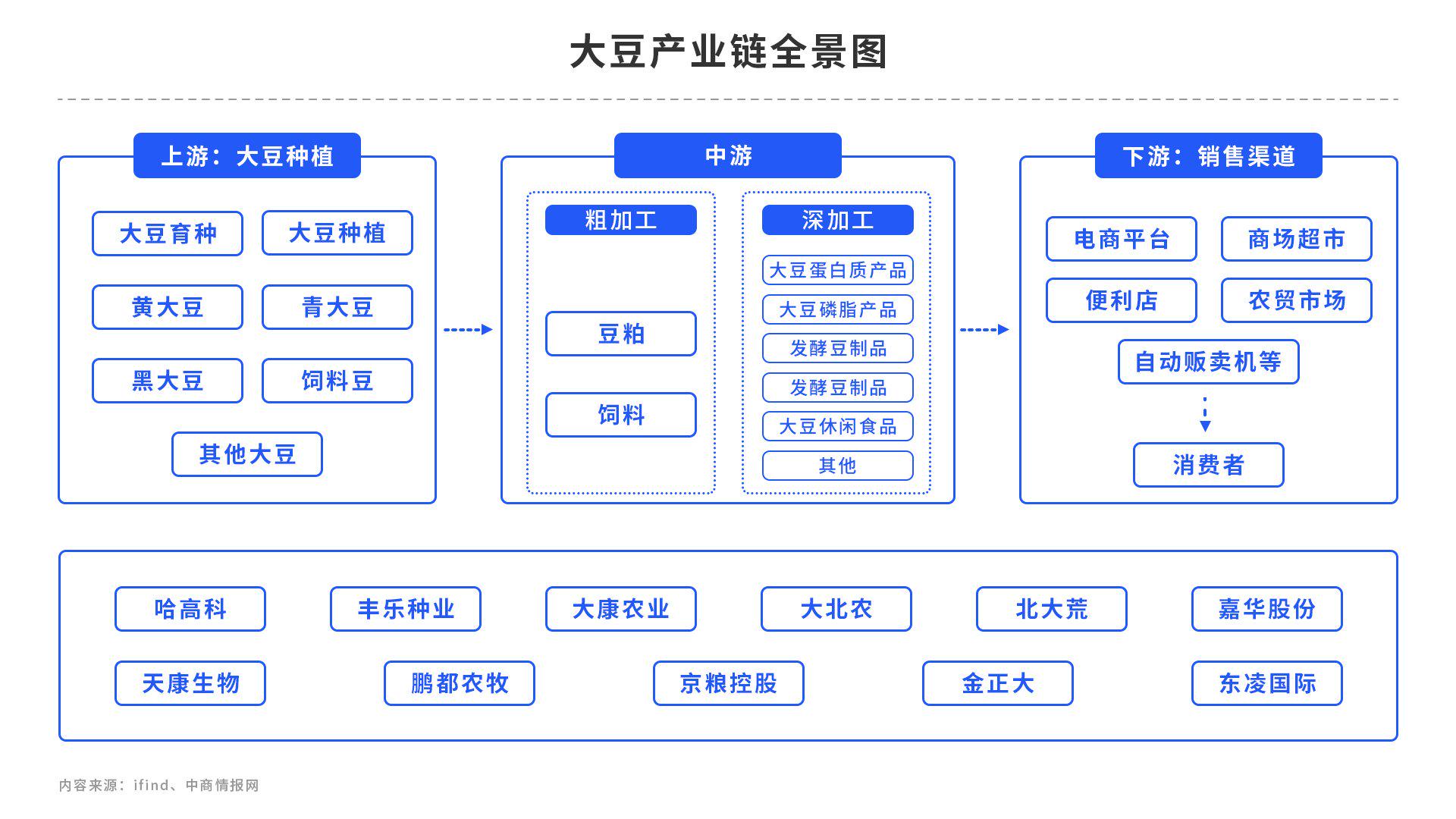 宏观利好，产区干旱，美豆走势强劲