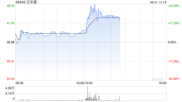 亿华通午后拉升上扬 股价现涨超20%