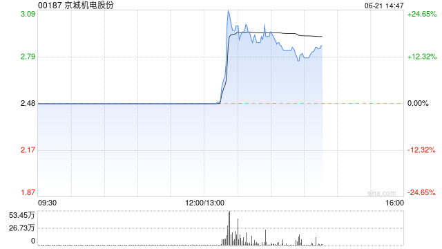 京城机电股份A股涨停 H股午盘涨超14%