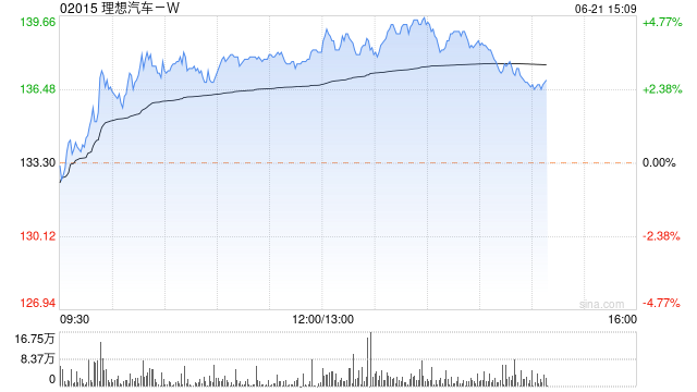 理想汽车-W逆市上涨近4% 将冲击3万以上更高月销量目标