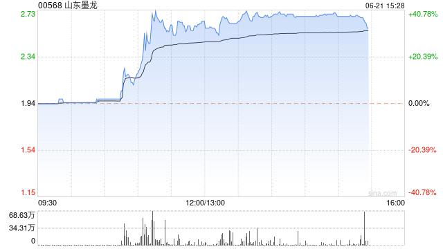 山东墨龙午后涨幅扩大 股价现涨超37%