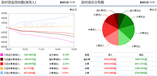 节前市场震荡走低 627亿主力资金出逃!