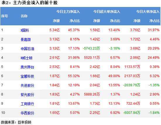 节前市场震荡走低 627亿主力资金出逃!