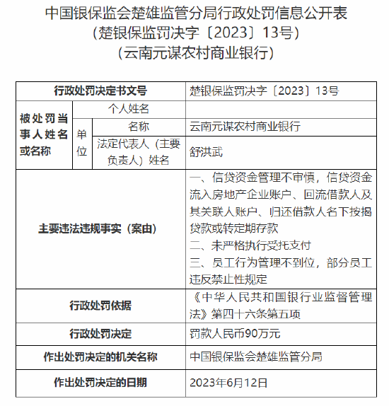 因归还借款人名下按揭贷款或转定期存款等，云南元谋农商行被罚款90万元