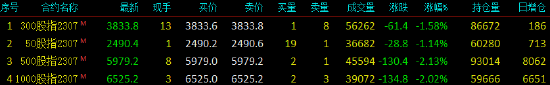 股指期货全线下挫 IC主力合约跌2.13%