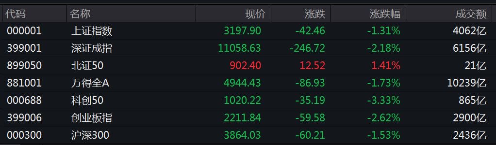 A股低开低走：沪指失守3200点，创业板指跌2.62%