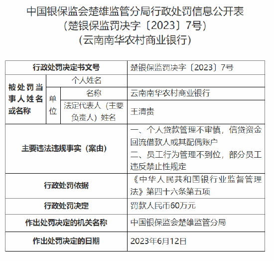 因信贷资金回流借款人或其配偶账户等，云南南华农商行被罚60万元