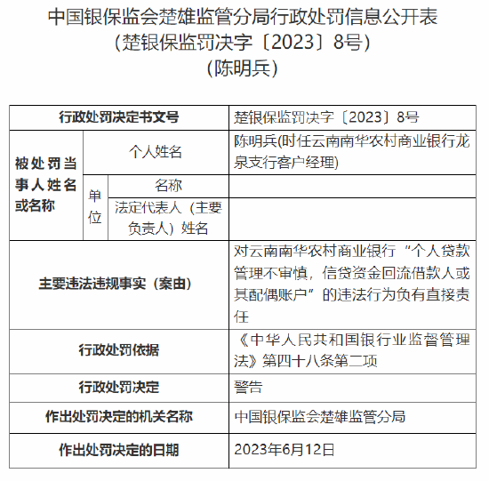 因信贷资金回流借款人或其配偶账户等，云南南华农商行被罚60万元